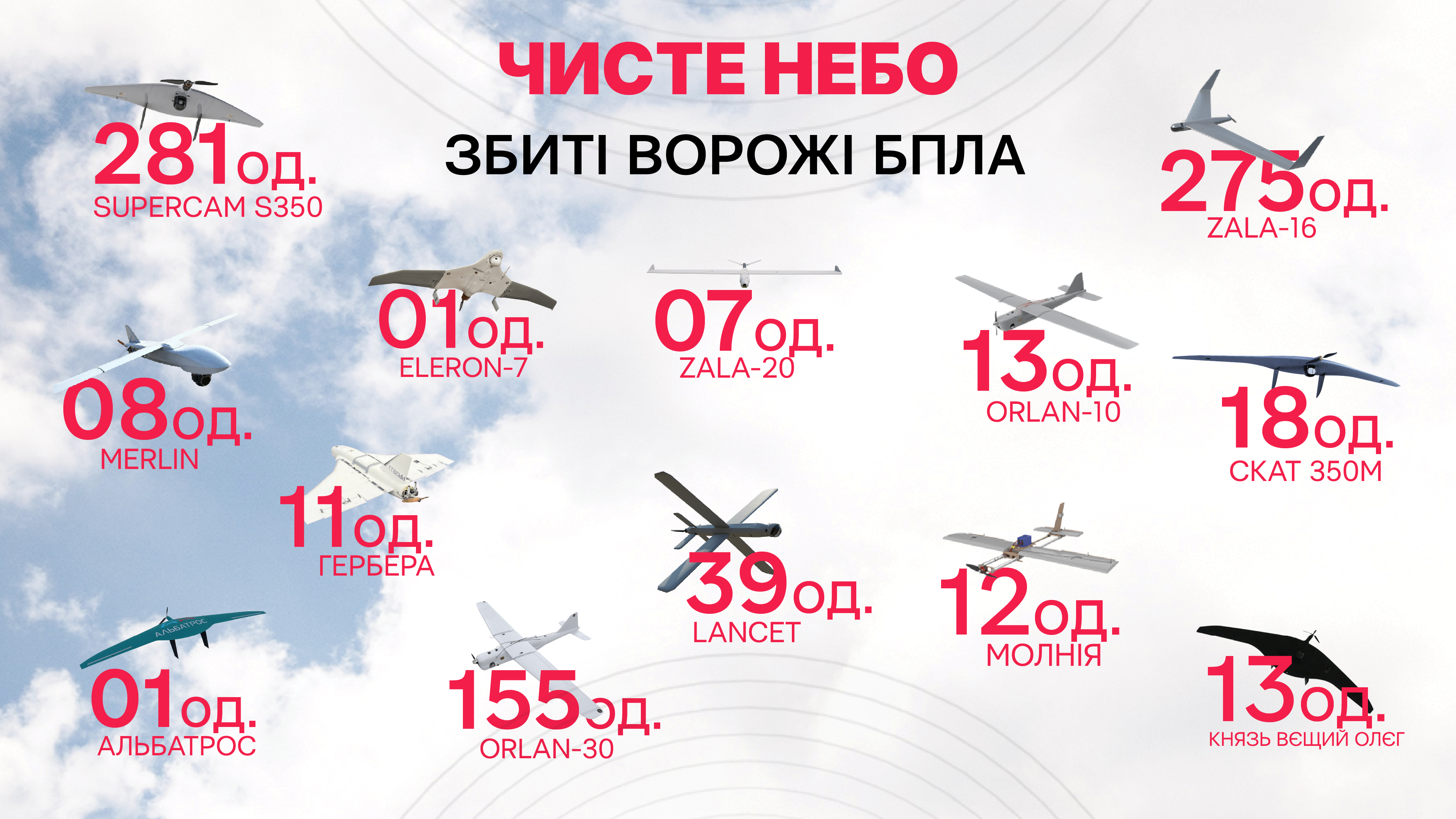 3 мільярди гривень збитків: як проєкт «Чисте небо» допомагає знищувати ворожі дрони